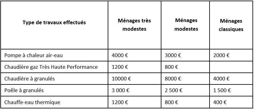 a-quel-montant-de-prime-renov-ai-je-droit